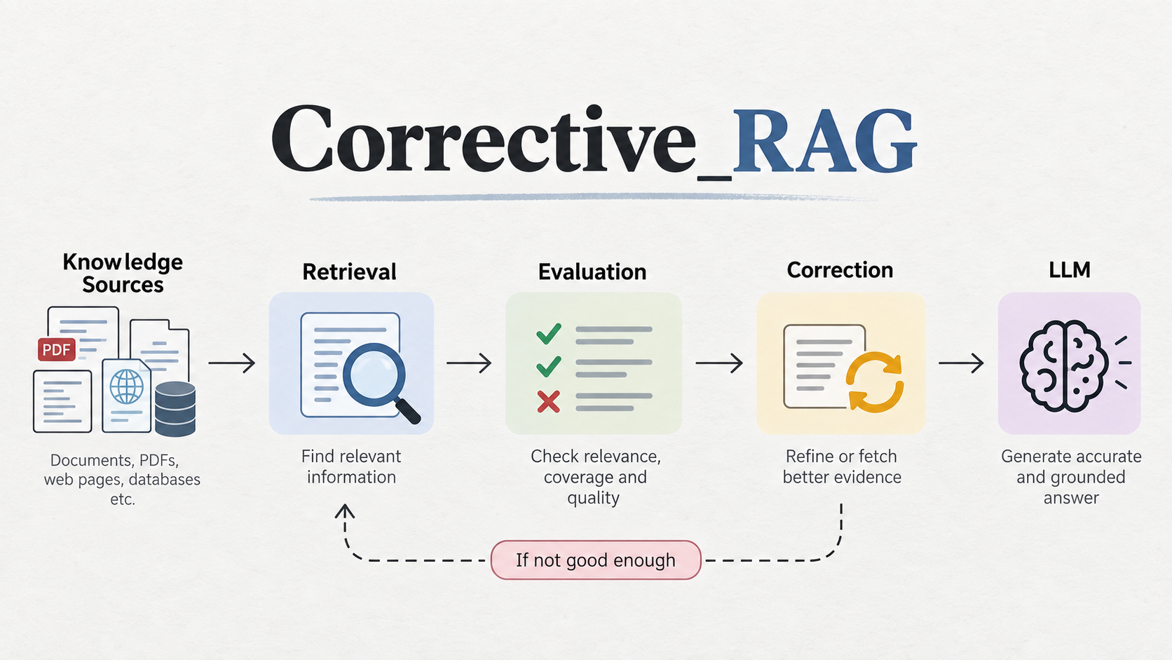 Corrective RAG with Human-in-the-Loop